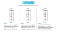 Tests sérologiques rapides IgM/IgG. Boîte de 25 tests